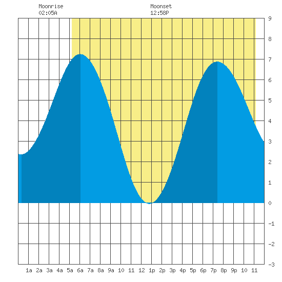 Saltery Cove tide chart for Wednesday, June 30, 2021