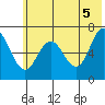 Saltery Cove tide chart for Saturday, June 5, 2021