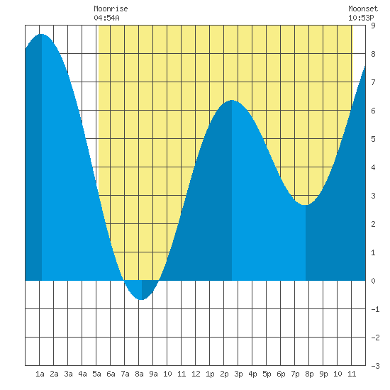 Saltery Cove tide chart for Wednesday, June 9, 2021
