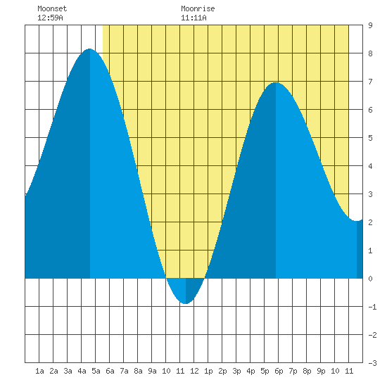 Saltery Cove tide chart for Wednesday, July 14, 2021