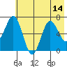 Saltery Cove tide chart for Wednesday, July 14, 2021