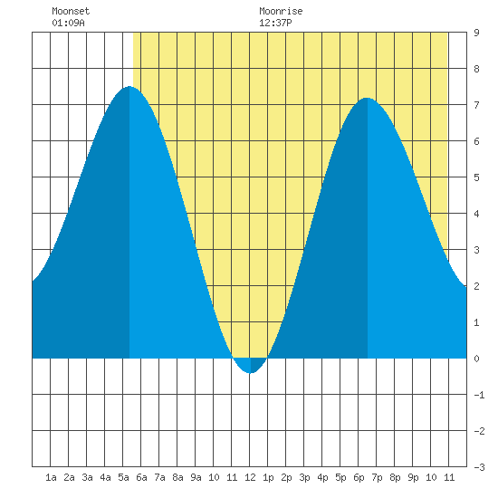 Saltery Cove tide chart for Thursday, July 15, 2021