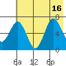 Saltery Cove tide chart for Friday, July 16, 2021