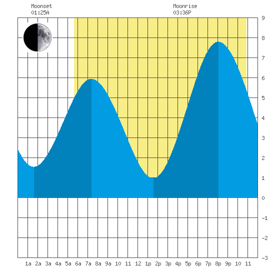 Saltery Cove tide chart for Saturday, July 17, 2021