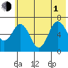 Saltery Cove tide chart for Thursday, July 1, 2021