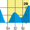 Saltery Cove tide chart for Tuesday, July 20, 2021