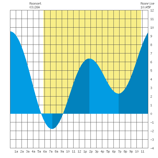 Saltery Cove tide chart for Thursday, July 22, 2021