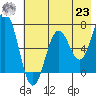 Saltery Cove tide chart for Friday, July 23, 2021