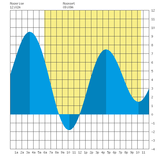 Saltery Cove tide chart for Monday, July 26, 2021