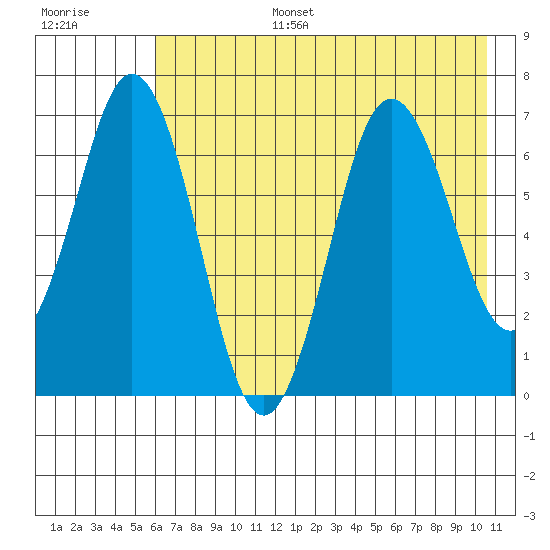 Saltery Cove tide chart for Wednesday, July 28, 2021