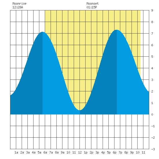 Saltery Cove tide chart for Thursday, July 29, 2021