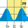 Saltery Cove tide chart for Thursday, July 29, 2021