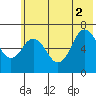 Saltery Cove tide chart for Friday, July 2, 2021