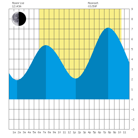 Saltery Cove tide chart for Saturday, July 31, 2021