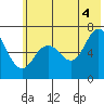 Saltery Cove tide chart for Sunday, July 4, 2021