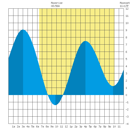 Saltery Cove tide chart for Tuesday, August 10, 2021
