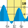Saltery Cove tide chart for Tuesday, August 10, 2021