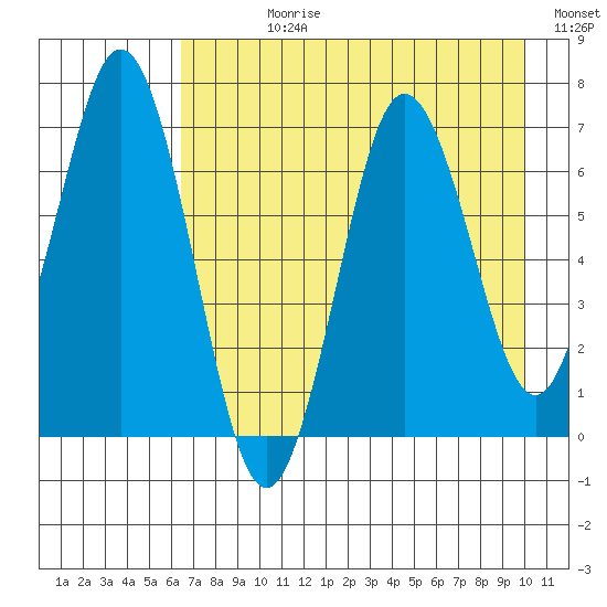 Saltery Cove tide chart for Wednesday, August 11, 2021
