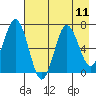 Saltery Cove tide chart for Wednesday, August 11, 2021
