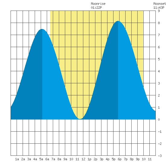 Saltery Cove tide chart for Friday, August 13, 2021