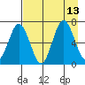 Saltery Cove tide chart for Friday, August 13, 2021