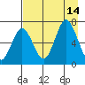 Saltery Cove tide chart for Saturday, August 14, 2021