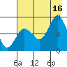 Saltery Cove tide chart for Monday, August 16, 2021