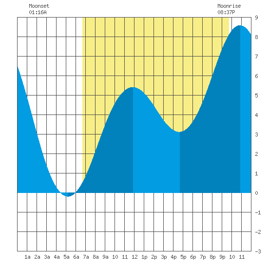 Saltery Cove tide chart for Wednesday, August 18, 2021