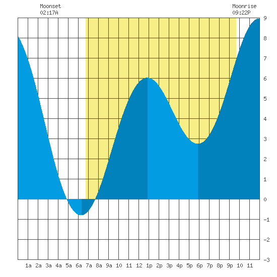 Saltery Cove tide chart for Thursday, August 19, 2021