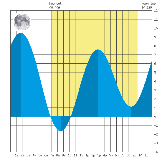 Saltery Cove tide chart for Sunday, August 22, 2021