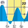 Saltery Cove tide chart for Sunday, August 22, 2021