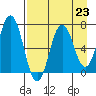 Saltery Cove tide chart for Monday, August 23, 2021
