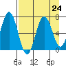 Saltery Cove tide chart for Tuesday, August 24, 2021