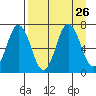 Saltery Cove tide chart for Thursday, August 26, 2021