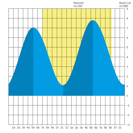 Saltery Cove tide chart for Friday, August 27, 2021