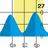 Saltery Cove tide chart for Friday, August 27, 2021