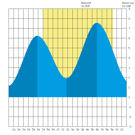 Saltery Cove tide chart for Saturday, August 28, 2021