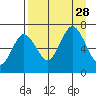 Saltery Cove tide chart for Saturday, August 28, 2021
