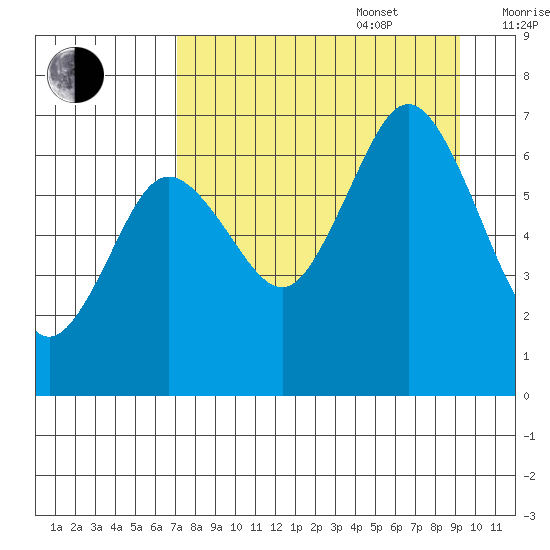 Saltery Cove tide chart for Sunday, August 29, 2021
