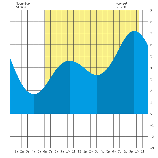 Saltery Cove tide chart for Monday, August 2, 2021