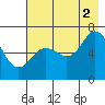Saltery Cove tide chart for Monday, August 2, 2021