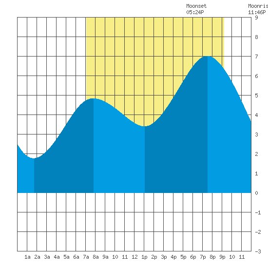 Saltery Cove tide chart for Monday, August 30, 2021