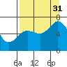Saltery Cove tide chart for Tuesday, August 31, 2021