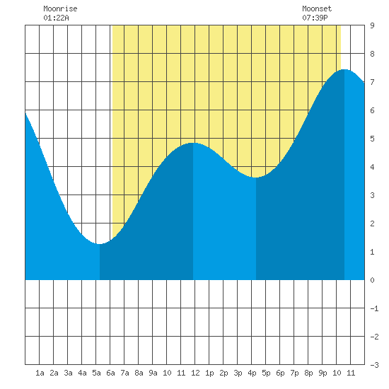 Saltery Cove tide chart for Tuesday, August 3, 2021