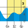 Saltery Cove tide chart for Tuesday, August 3, 2021