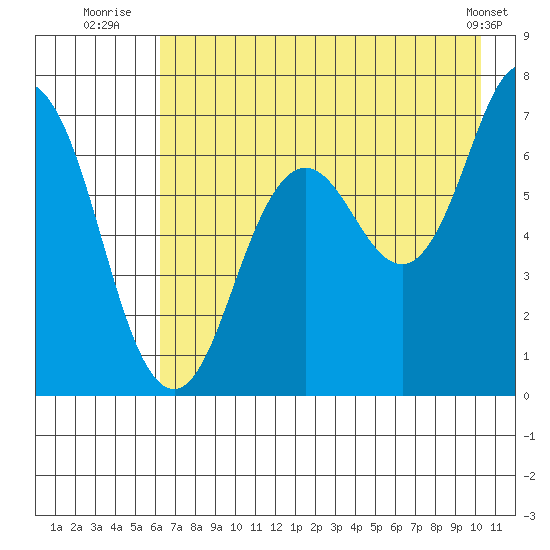 Saltery Cove tide chart for Thursday, August 5, 2021