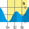 Saltery Cove tide chart for Thursday, August 5, 2021