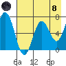 Saltery Cove tide chart for Sunday, August 8, 2021
