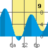 Saltery Cove tide chart for Monday, August 9, 2021