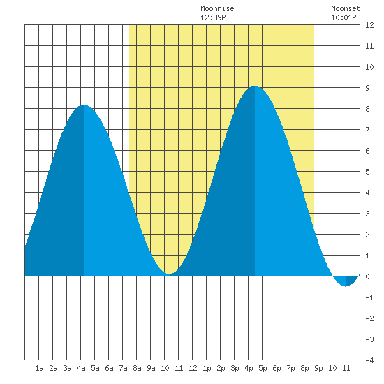 Saltery Cove tide chart for Friday, September 10, 2021